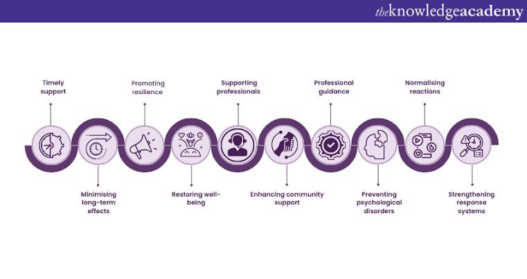 Visual representation of Critical Incident Stress Management (CISM) training process, illustrating key steps in managing stress after a critical incident.